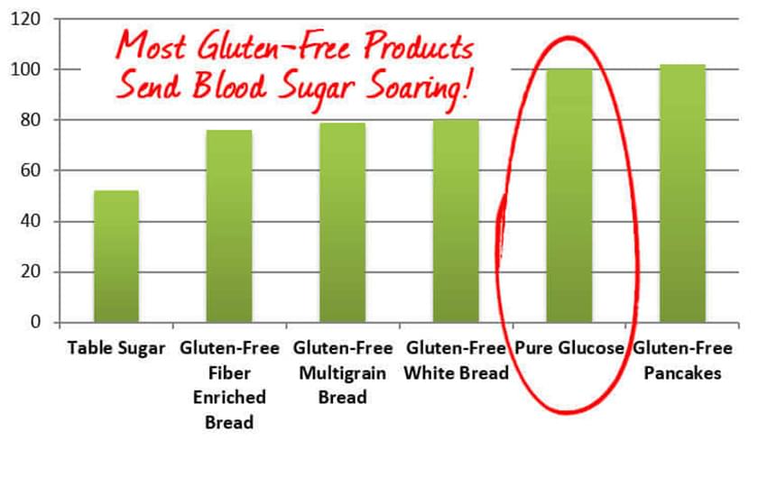 Glycemic Index Of Gluten-Free Foods