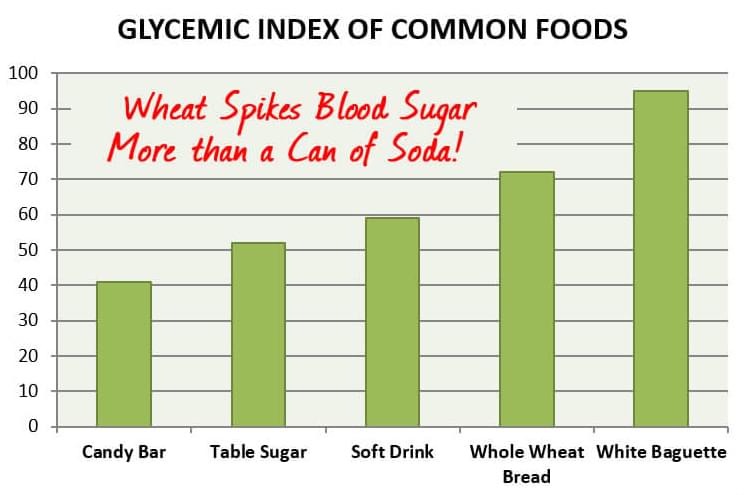 Glycemic index of common foods